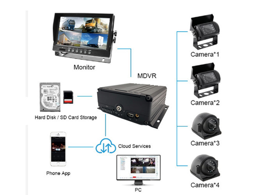 12V - 24V मोबाइल NVR कैमरा किट IP69k वाटरप्रूफ इनसाइड ट्रक कार सुरक्षा कैमरा