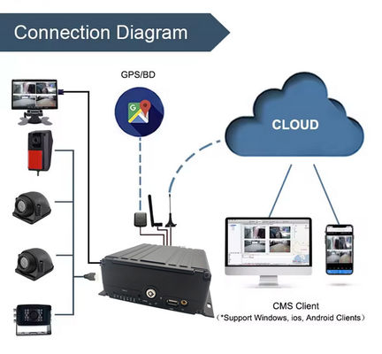 8CH एआई एमडीवीआर 4जी जीपीएस डीवीआर बस समर्थन के लिए वाहन एडीएएस डीएमएस बीएसडी के साथ 4जी 5जी कार ब्लैक बॉक्स स्कूल बस के लिए वीडियो रिकॉर्डर
