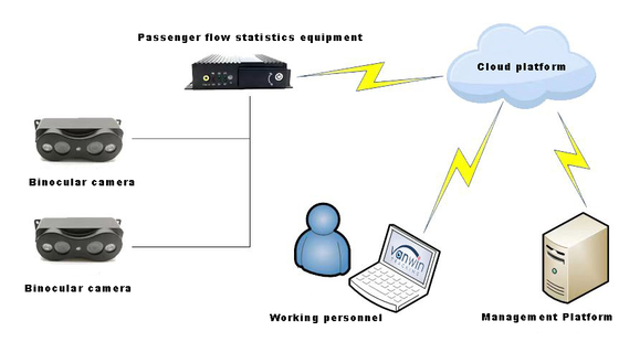उच्च परिशुद्धता बस यात्री गिनती कैमरा लोग गिनती प्रणाली