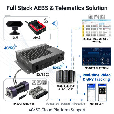 वाहन सुरक्षा के लिए 77GHz मिलीमीटर वेव रडार ADAS + DMS और 4G GPS ट्रैकिंग के साथ AEBS ऑटोमैटिक इमरजेंसी ब्रेकिंग सिस्टम