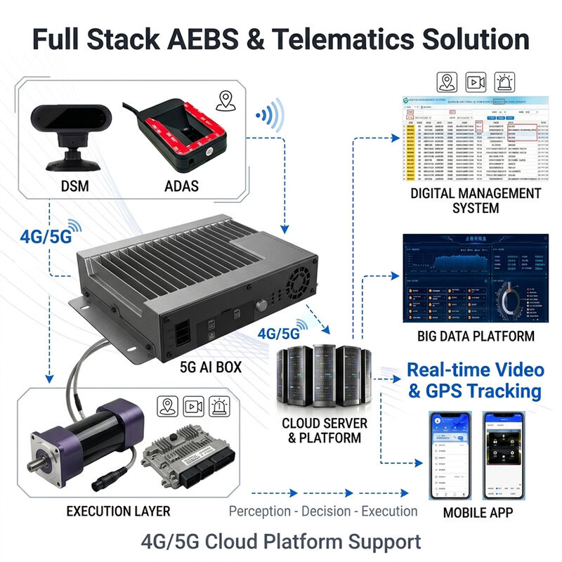 वाहन सुरक्षा के लिए 77GHz मिलीमीटर वेव रडार ADAS + DMS और 4G GPS ट्रैकिंग के साथ AEBS ऑटोमैटिक इमरजेंसी ब्रेकिंग सिस्टम