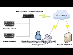 स्कूल बसों और बसों के लिए वैनविन स्वचालित कार्मिक गणना प्रणाली